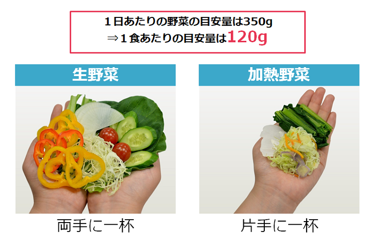 図3.　生野菜と加熱野菜