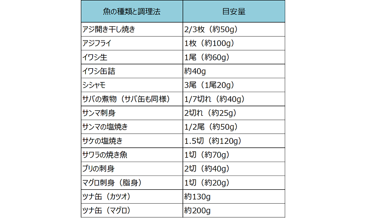 表3. 魚の種類と1日にとりたい目安量（文部科学省「日本食品標準成分表2015年（七訂）脂肪酸成分表(※6)」に基づき計算）