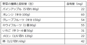 表2.　ビタミンCを多く含む果物と含有量